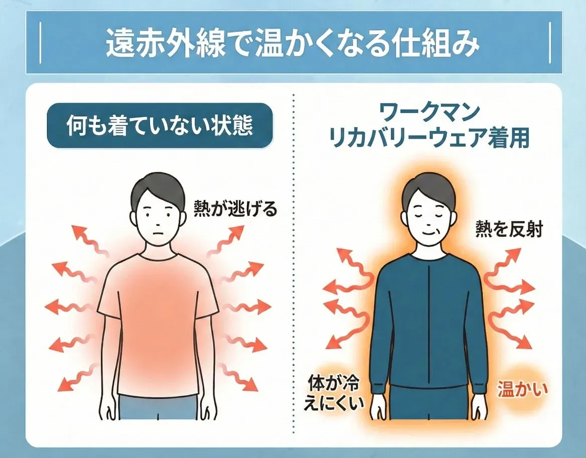 ワークマンのリカバリーウェアの遠赤外線で温かくなる仕組み