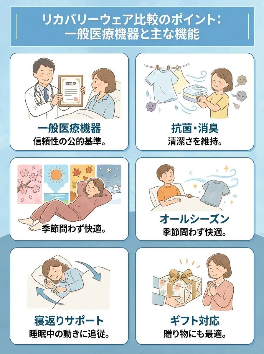 リカバリーウェア比較のポイント></div><p>リカバリーウェアは、<span class=