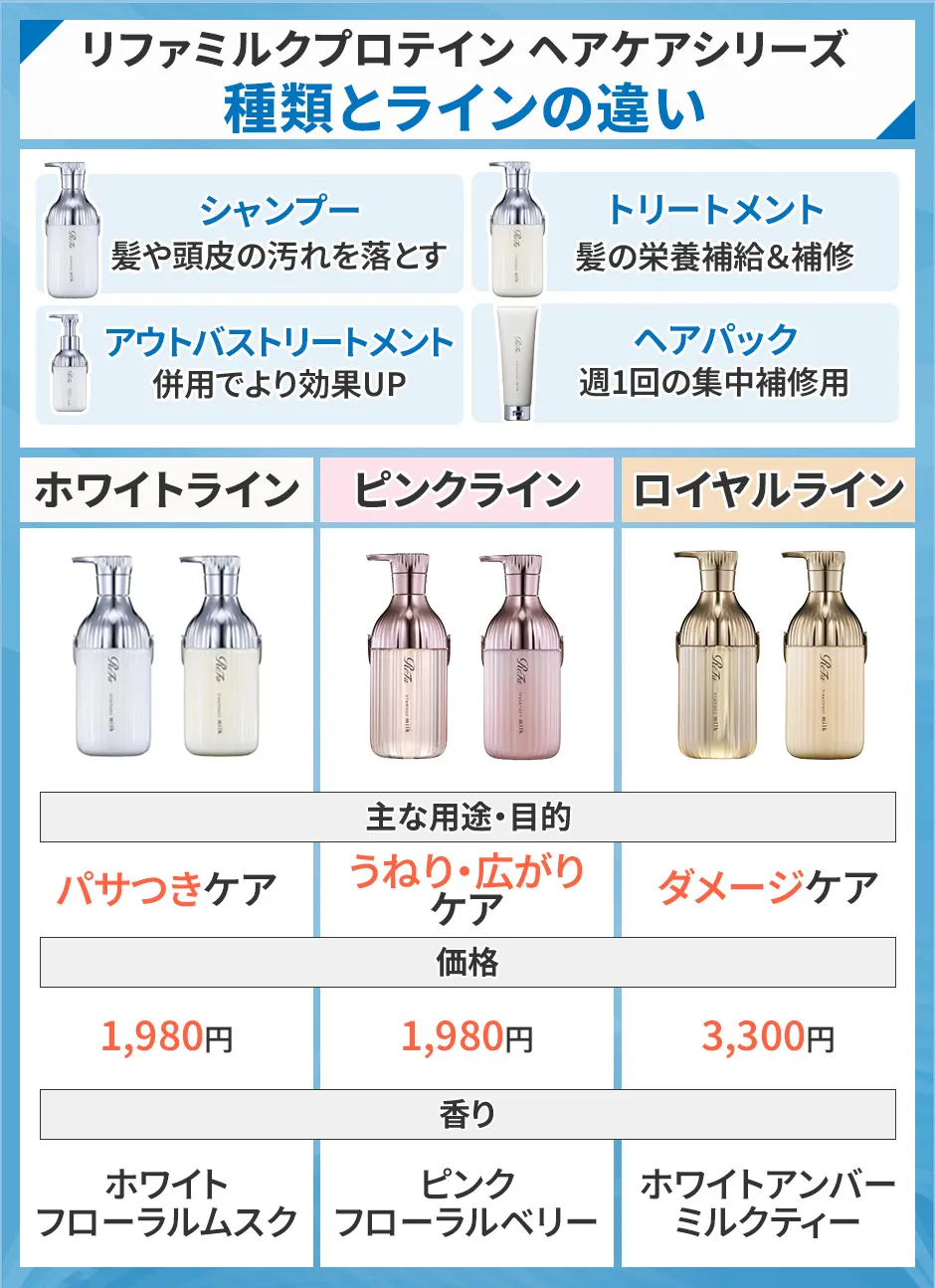 リファリファミルクプロテイン ヘアケアシリーズの種類とラインの違い