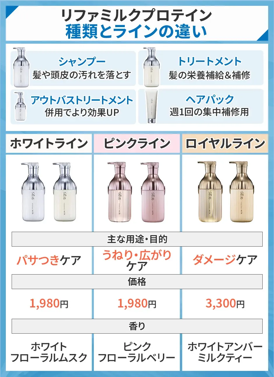 リファミルクプロテインの種類とラインの違い