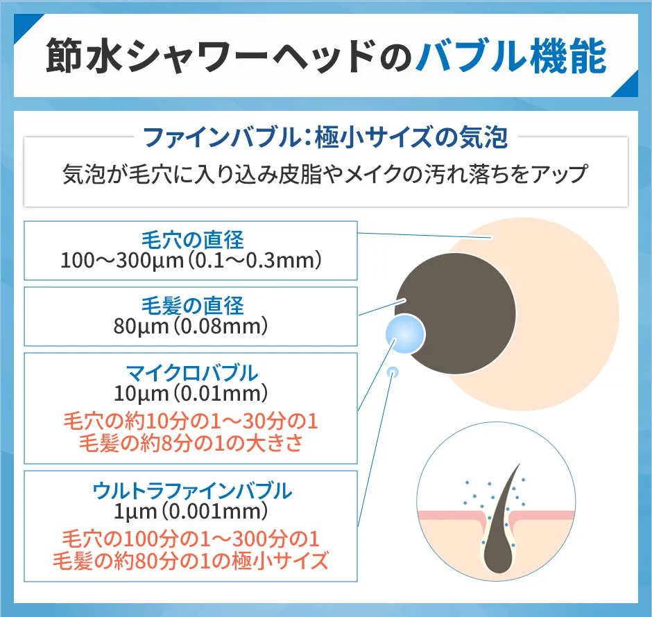 節水シャワーヘッドのバブル機能
