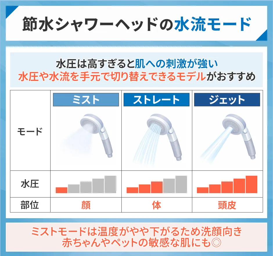 節水シャワーヘッドの水流モード