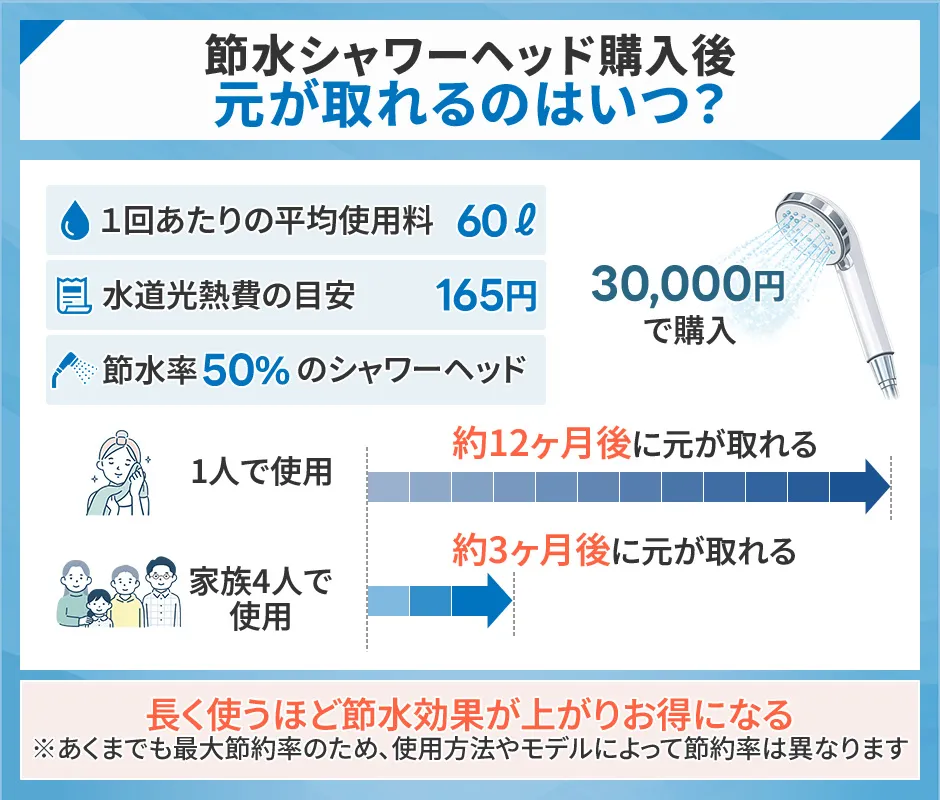 節水シャワーヘッドの節水シミュレーション