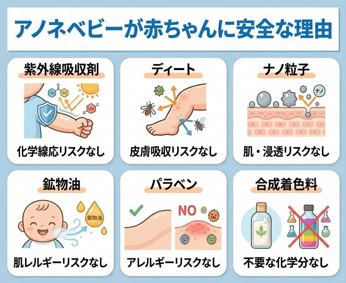 アノネベビーが赤ちゃんに安全な理由