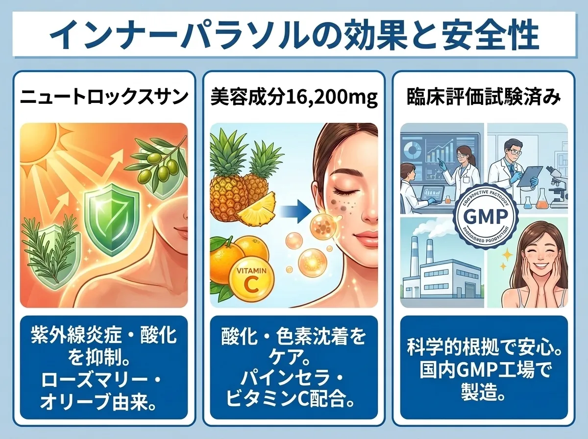 インナーパラソルの効果と成分について