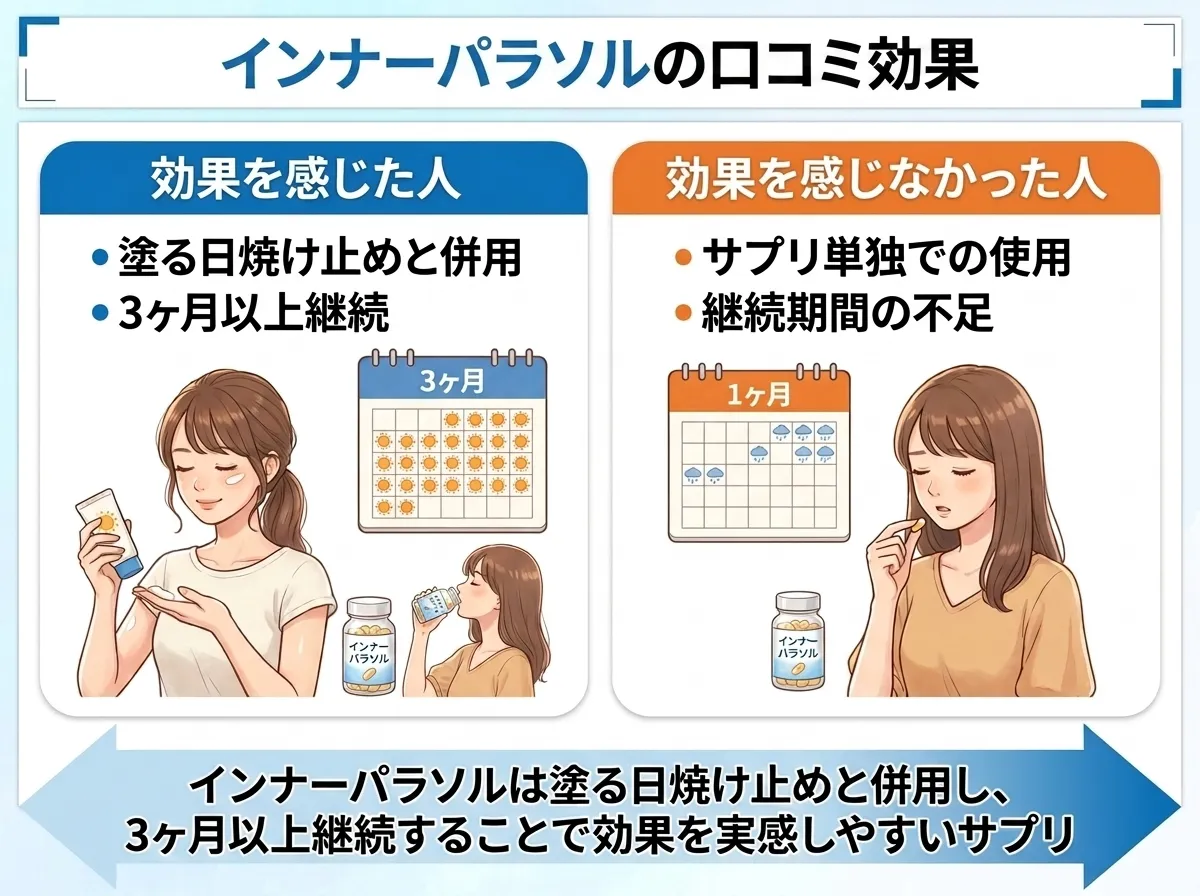 インナーパラソルの効果に対する口コミ