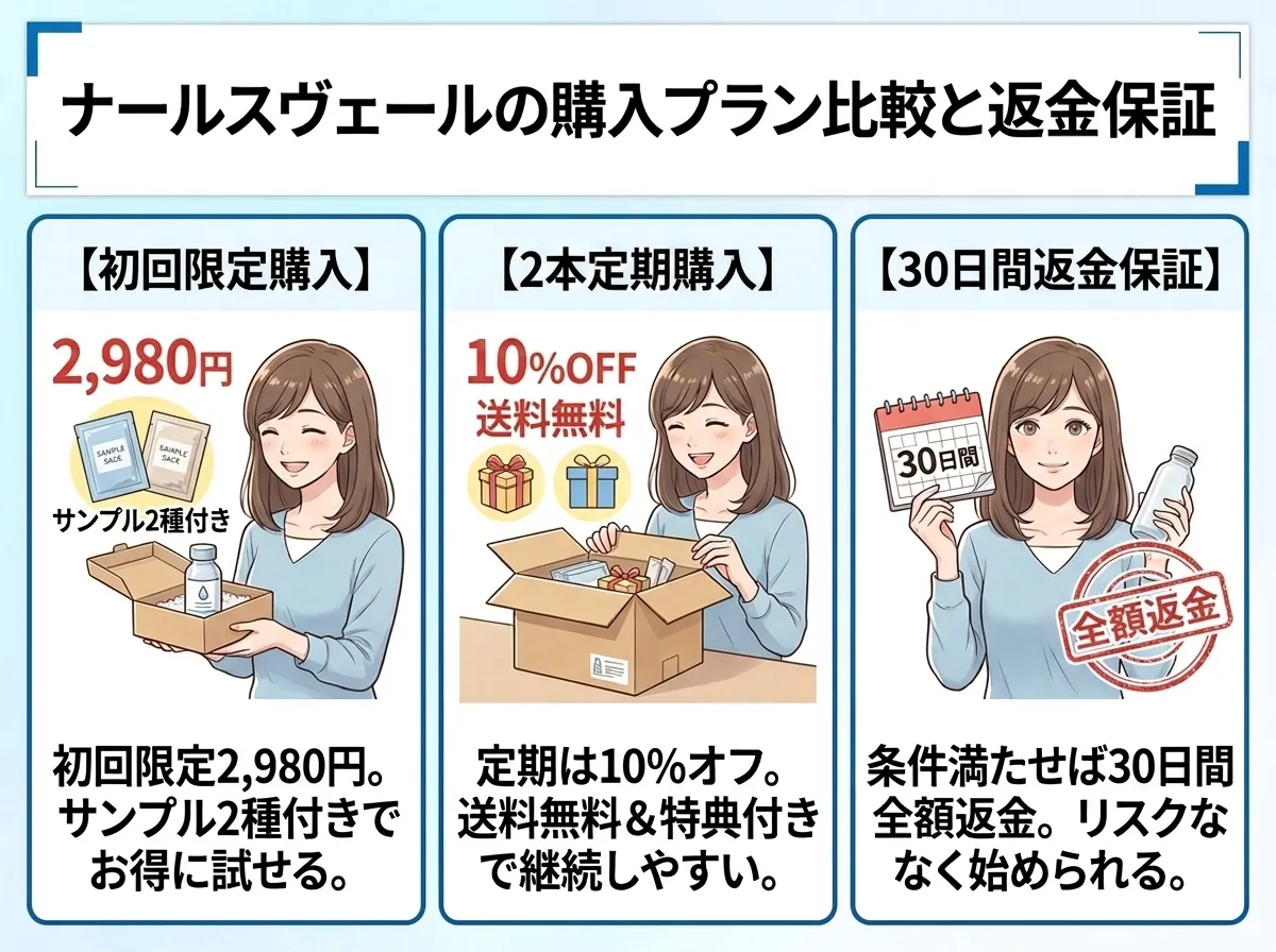 ナールスヴェールのプランの比較と返金保証