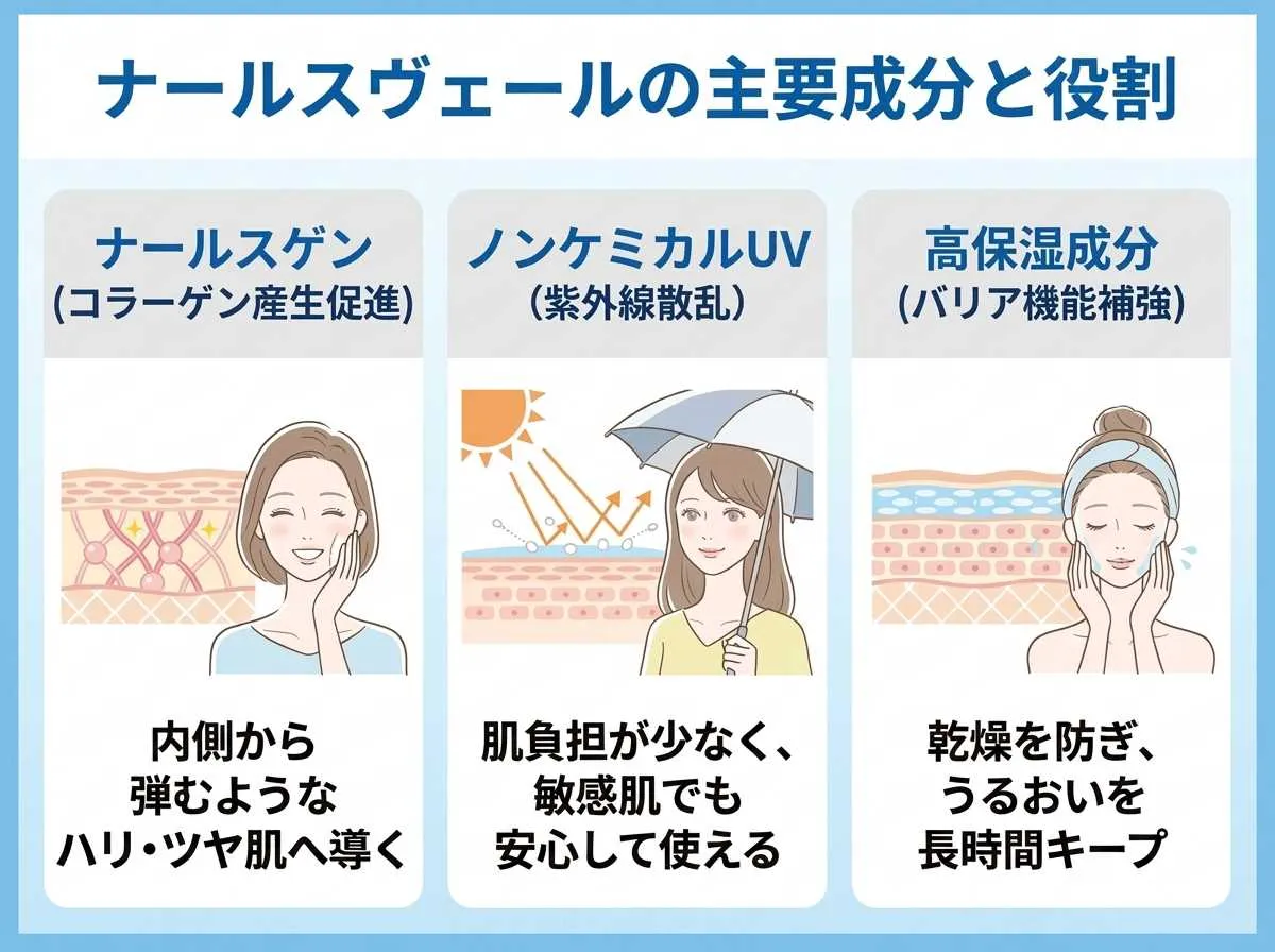 ナールスヴェールの主要成分の役割と効果