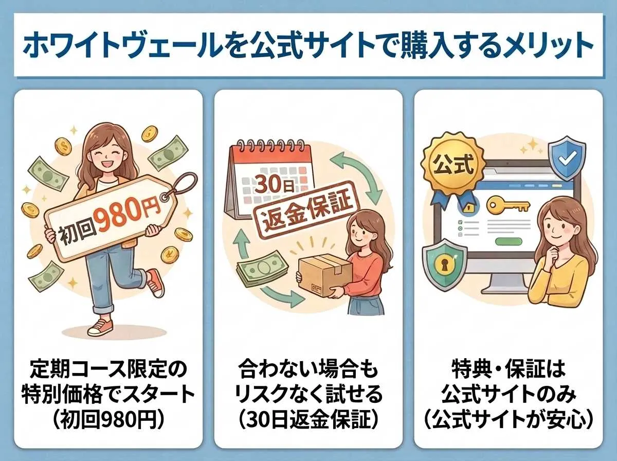 ホワイトヴェールプレミアムを公式サイトで購入するメリット></div><p>ホワイトヴェールプレミアムは初回980円（30日分）という手頃な価格から始められるサプリメントです。<span class=