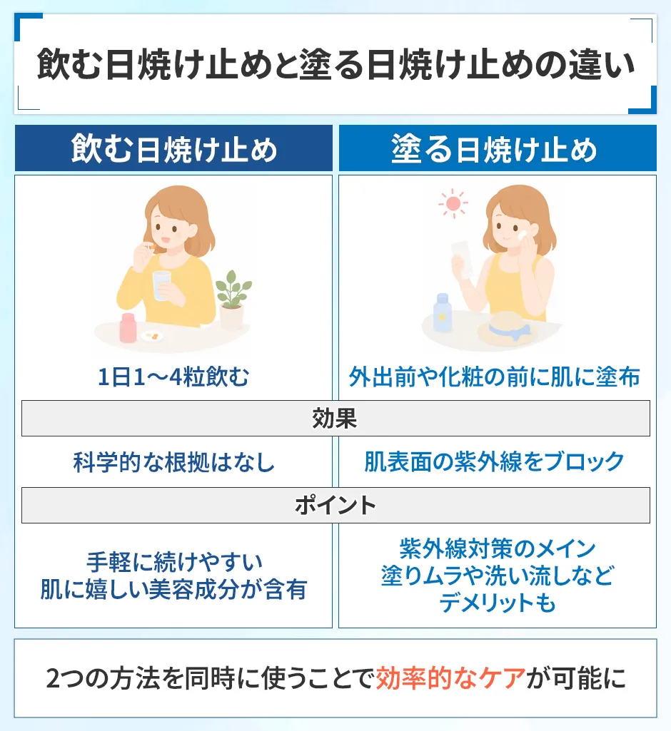 飲む日焼け止め・塗る日焼け止めの違い