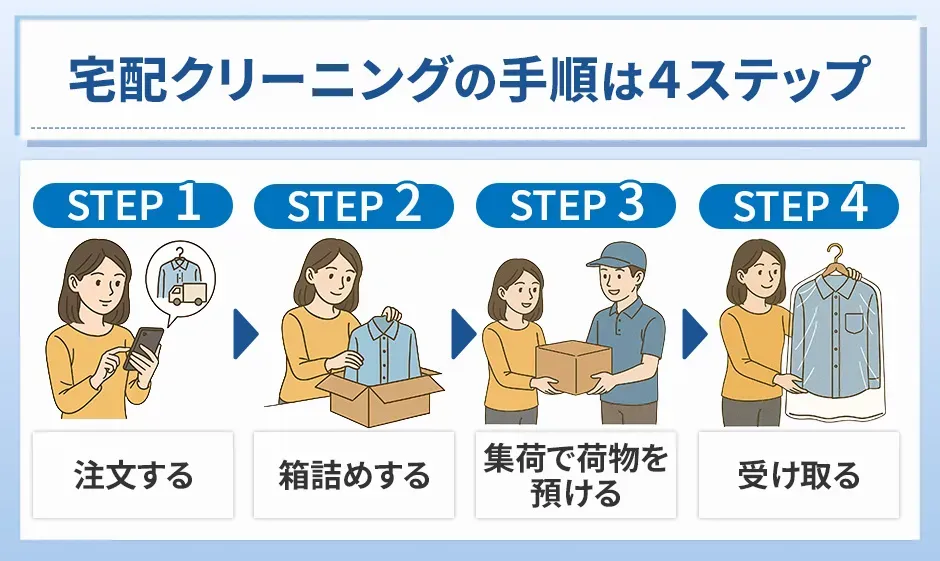 宅配クリーニングの手順4ステップ、注文、箱詰め、集荷で荷物を預ける、受け取る