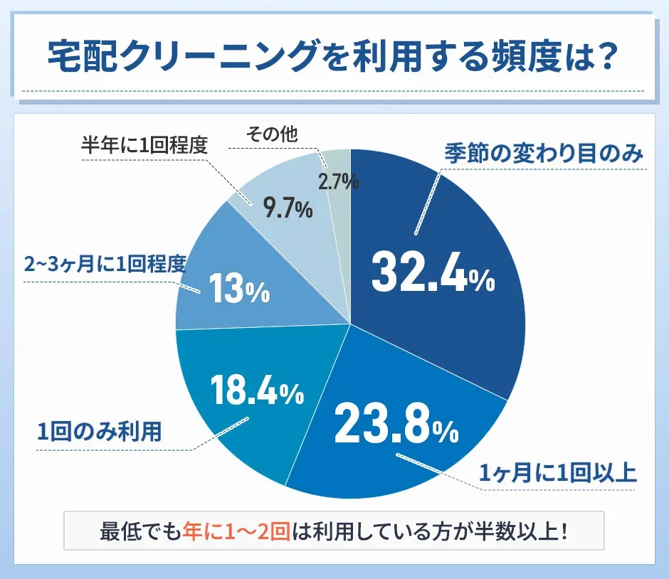 宅配クリーニングの利用頻度のアンケート結果