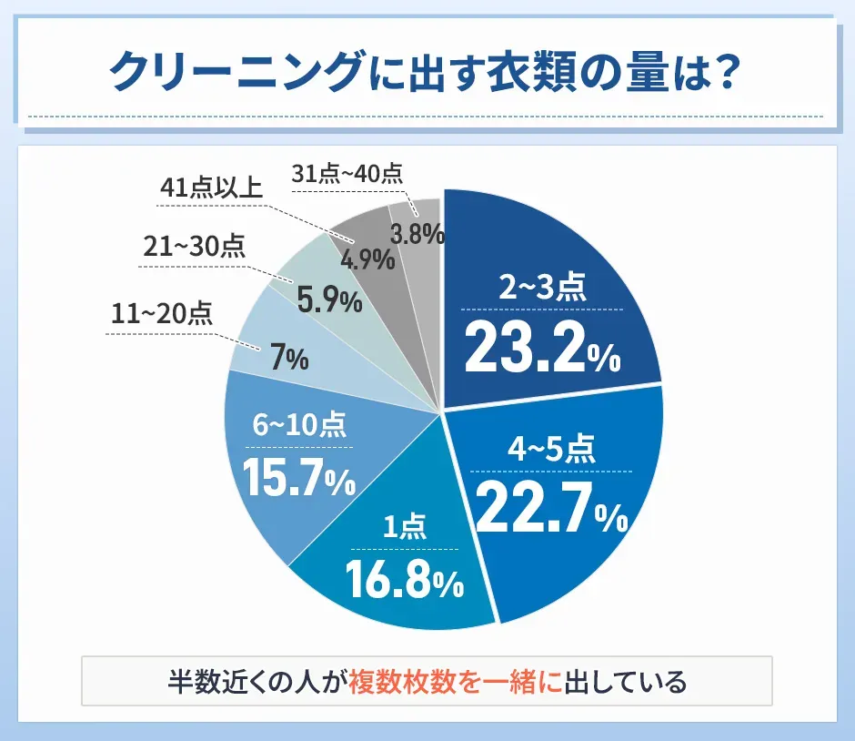 クリーニングに出す衣料の量についてのアンケート結果