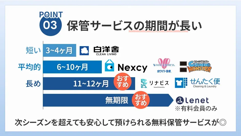 ポイント③保管サービスの期間が長い