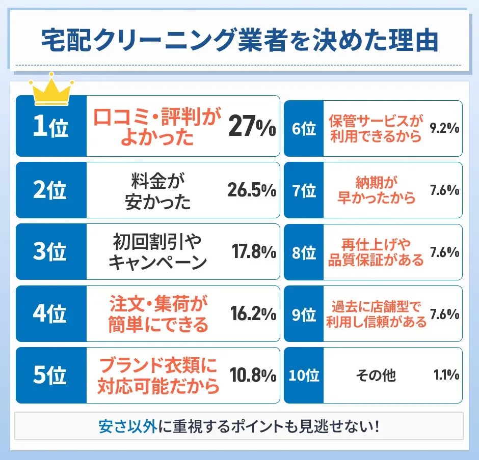 宅配クリーニン業者を決めた理由についてのアンケート結果