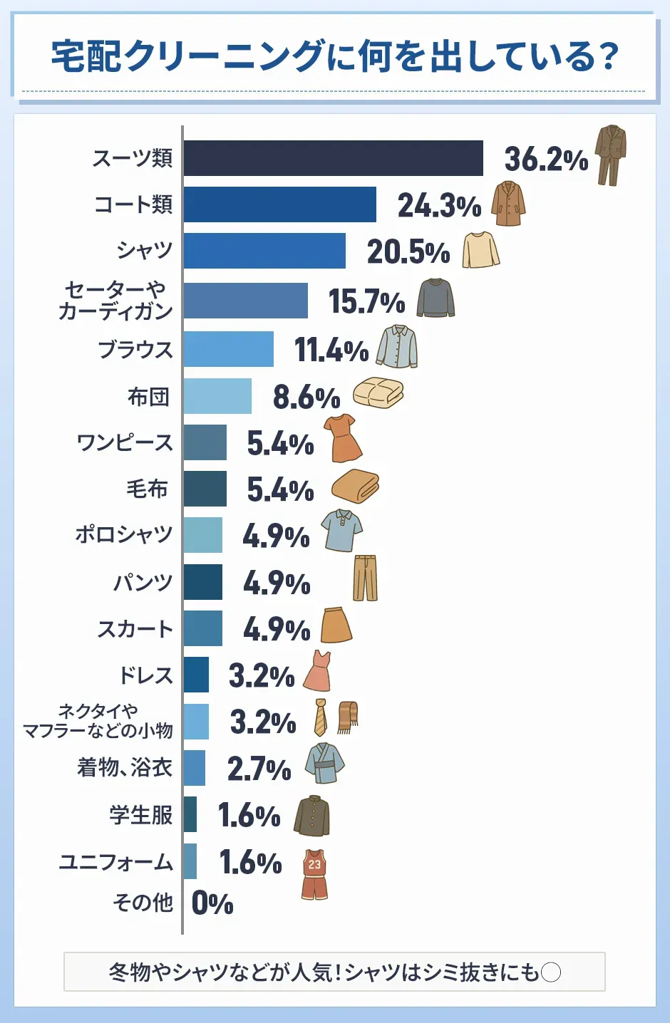 宅配クリーニングで出す衣類の種類のアンケート結果