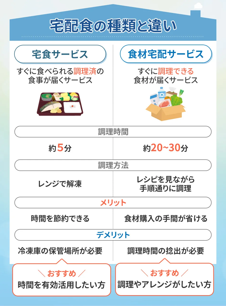 宅配食の種類と違い