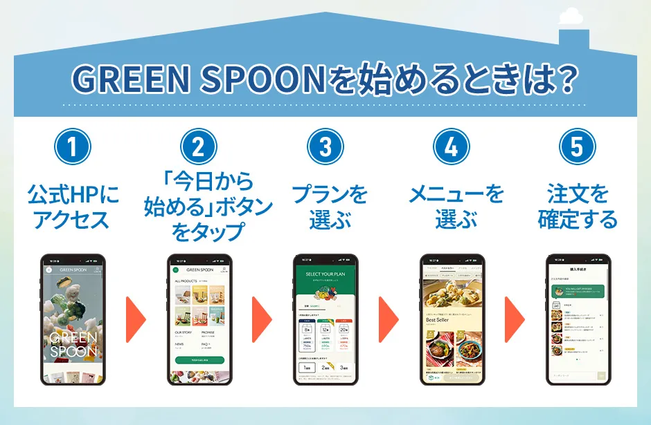 グリーンスプーンを始めるときの流れ