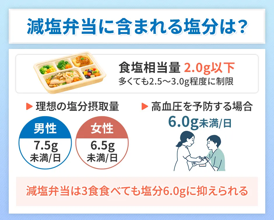減塩弁当に含まれる塩分