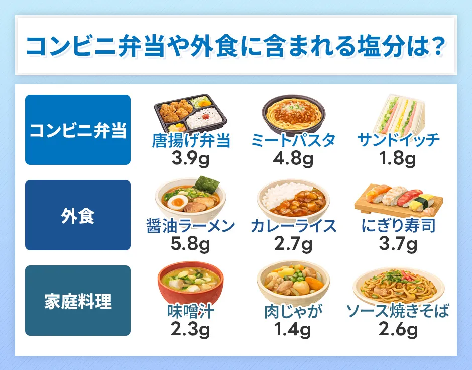 コンビニ弁当や外食の塩分