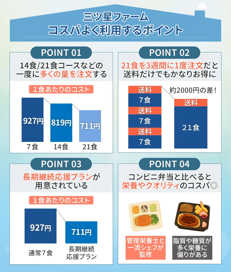 三ツ星ファームをコスパよく利用するポイント