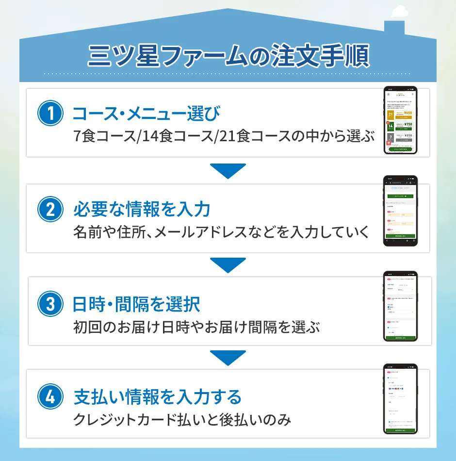 三ツ星ファームの注文手順