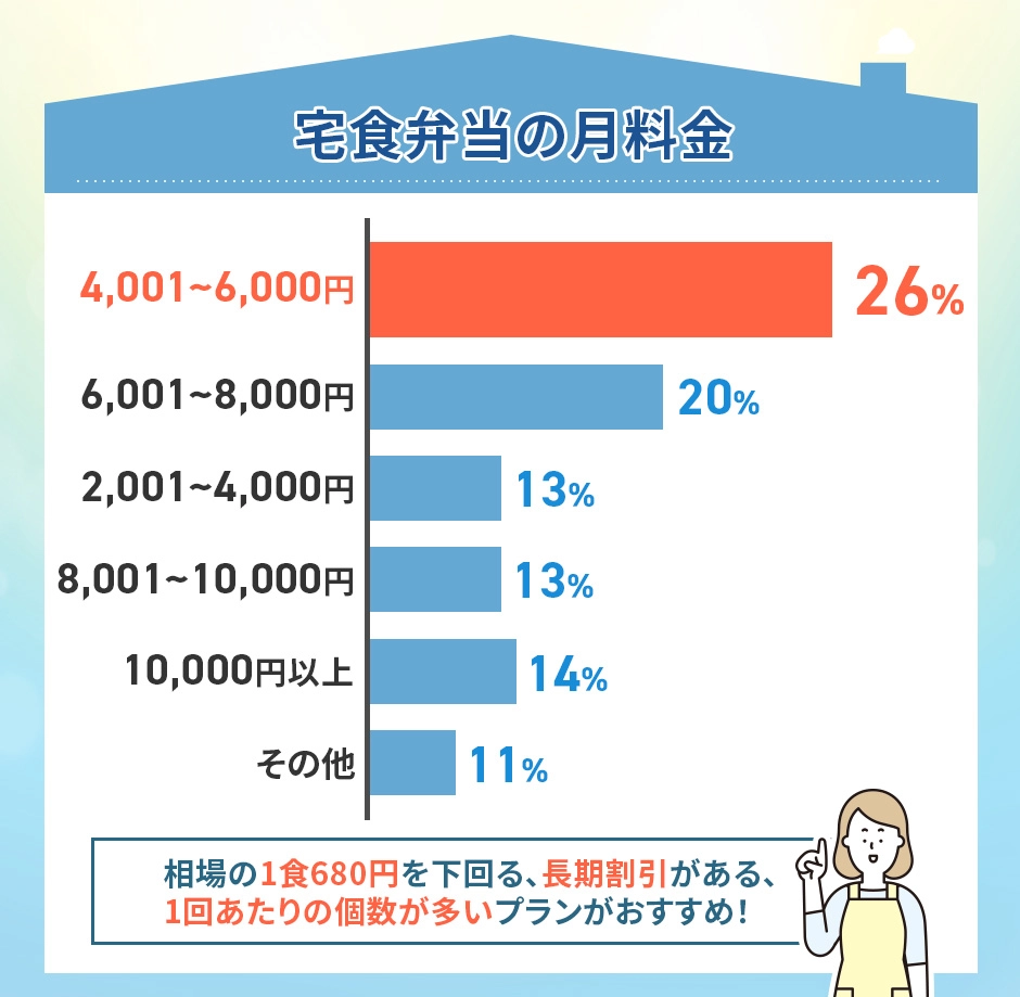 宅食弁当サービスの月々の料金のアンケート結果