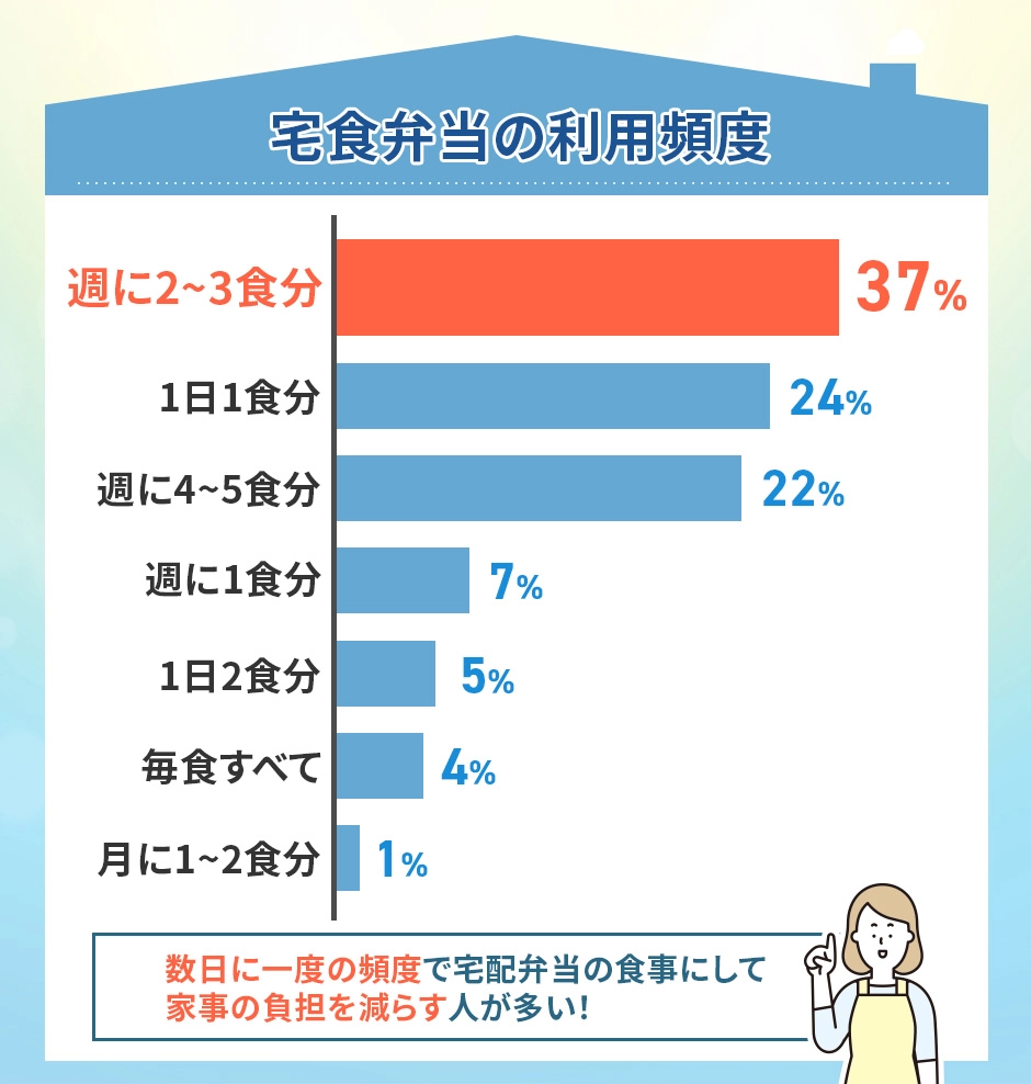 宅食弁当サービスの利用頻度のアンケート結果