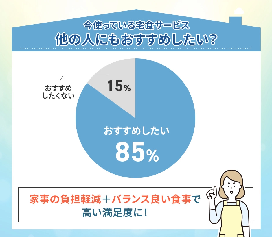 宅食弁当サービスをおすすめしたいと回答した人の割合