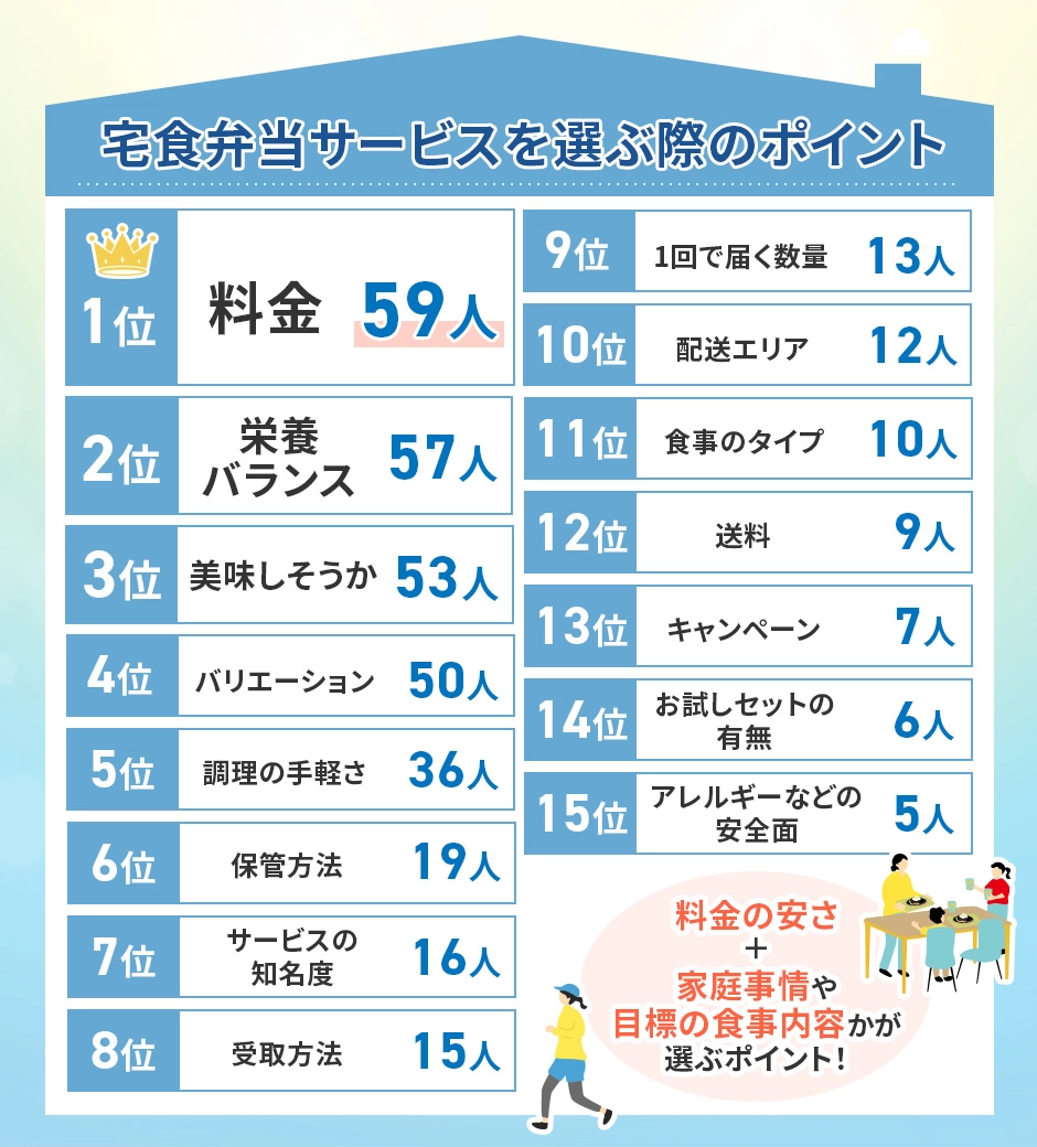 宅食弁当サービスを選ぶ際に重視したポイントのアンケート結果