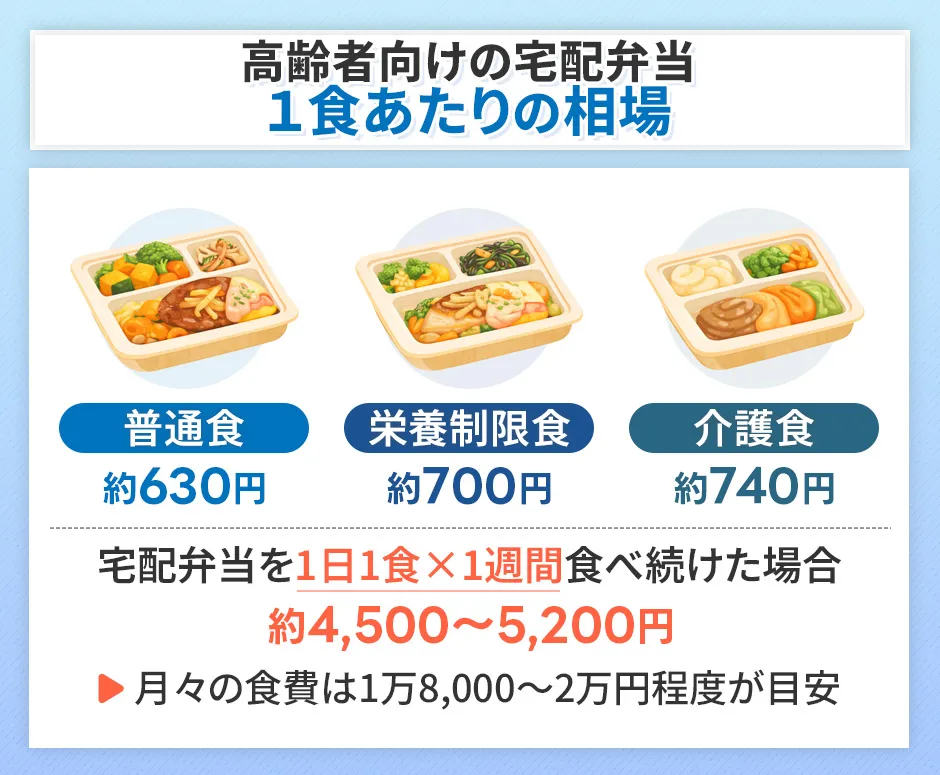 高齢者向け宅配弁当の1食あたりの相場