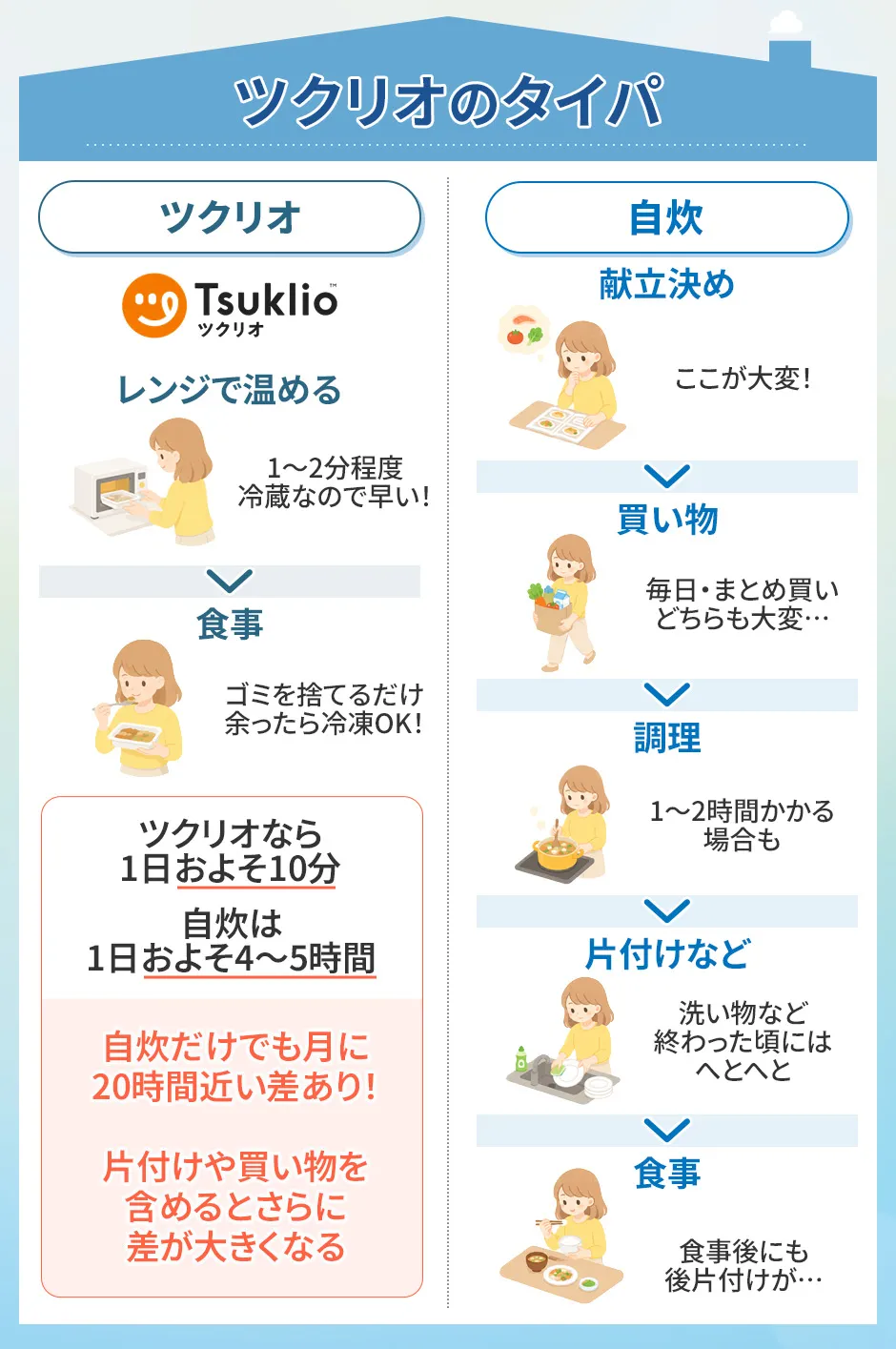 ツクリオのタイパ