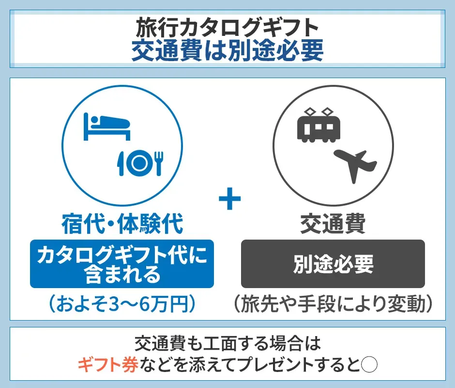 旅行カタログギフトでは交通費は別途必要