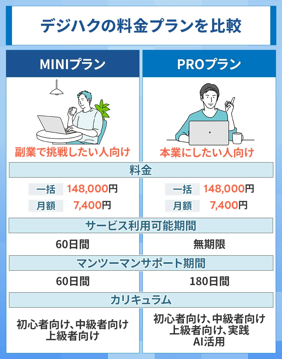 デジハクの料金プランを比較