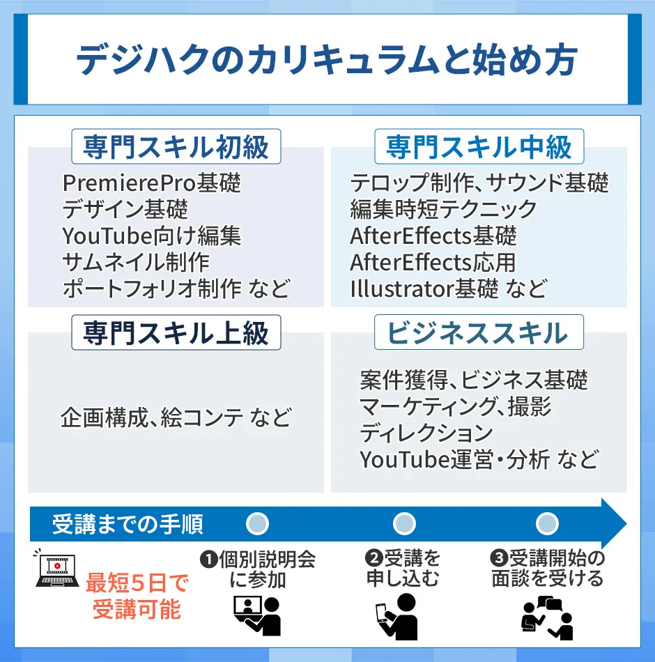 デジハクのカリキュラムと始め方
