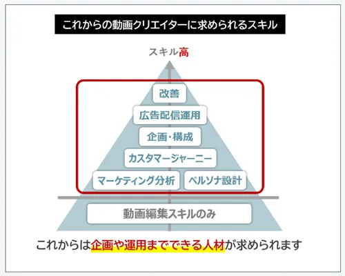 成果を出す動画制作方法を学べる