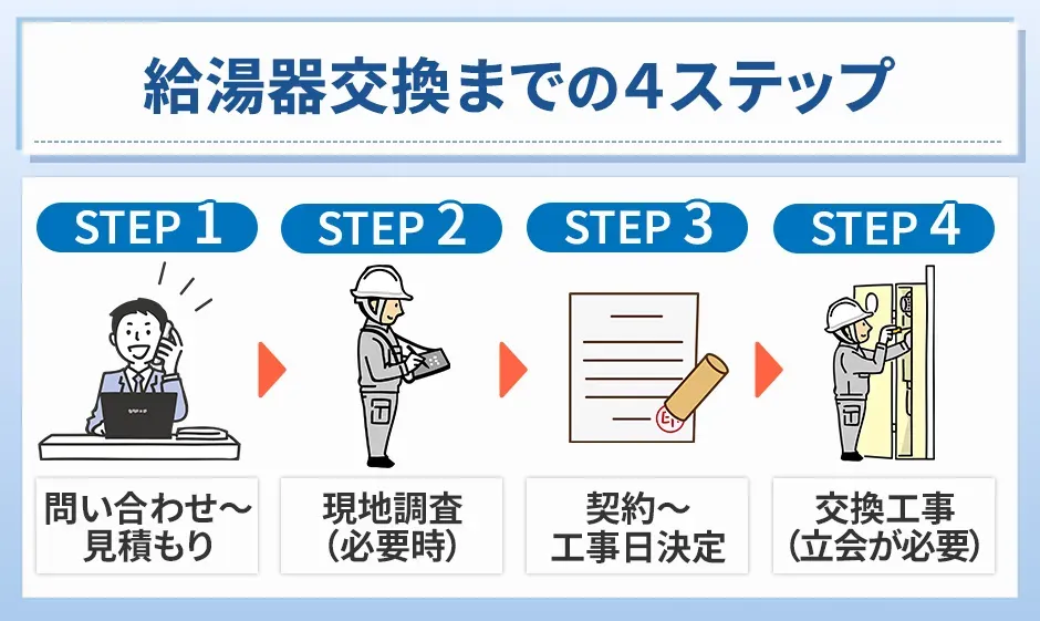 給湯器交換までの4ステップ