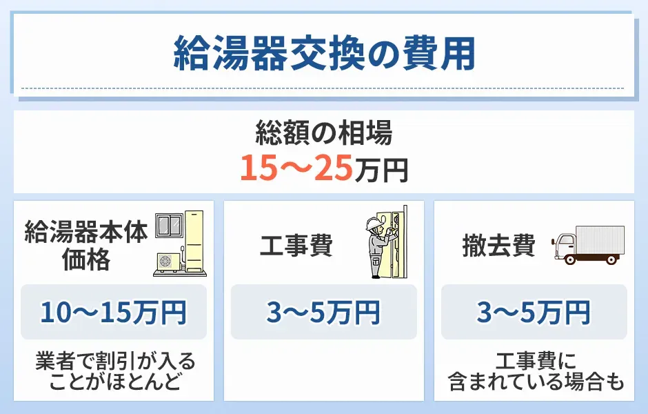 給湯器交換の費用相場は15～25万円
