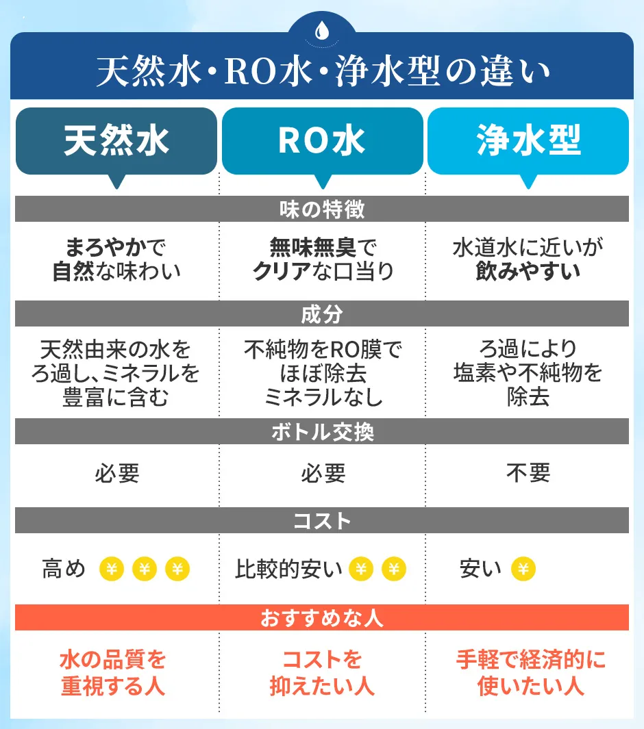 天然水・RO水・浄水型の違い