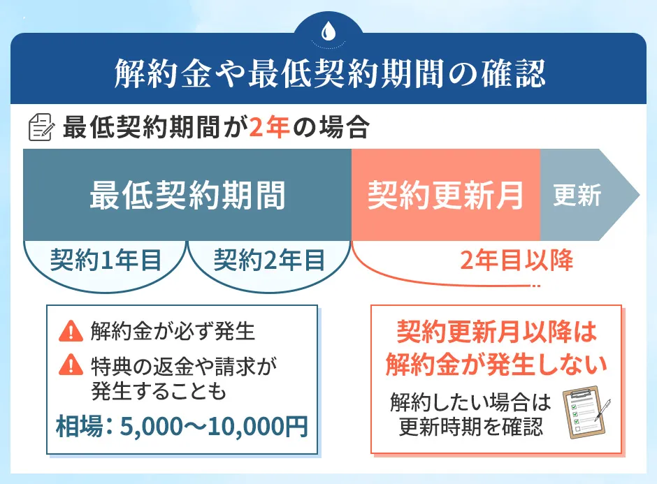 ウォーターサーバーの最低契約期間の仕組み