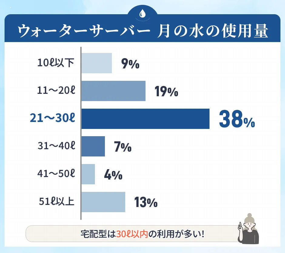ウォーターサーバーの使用量