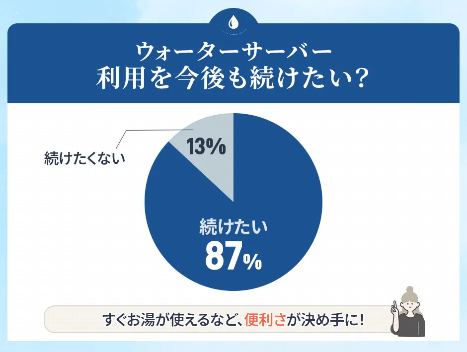 ウォーターサーバーの利用を続けたい割合