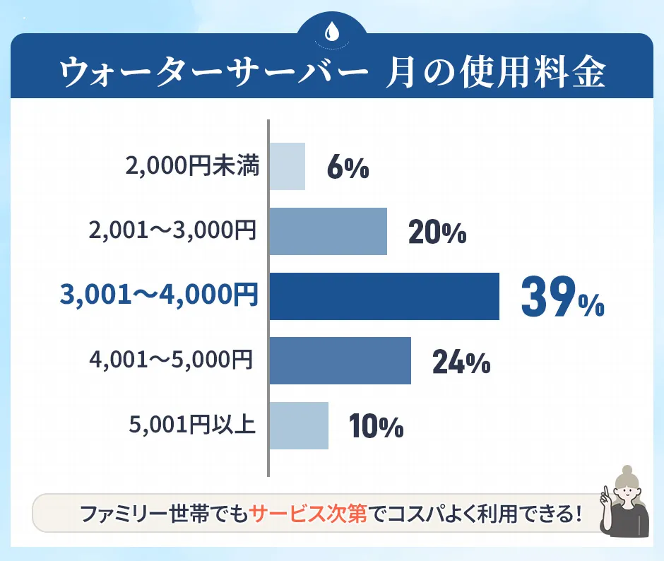 ウォーターサーバーの使用料金