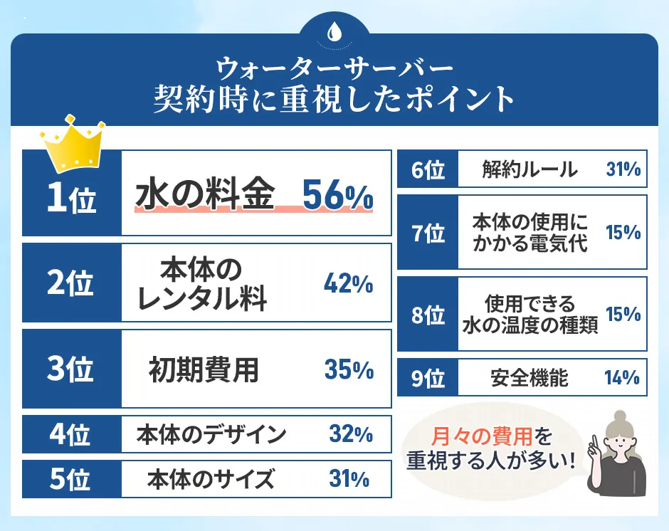 ウォーターサーバー契約時のポイント