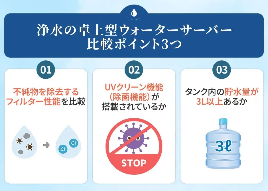 浄水卓上型ウォーターサーバー比較ポイント3つ、フィルター性能、UVクリーン機能、貯水量が3L以上