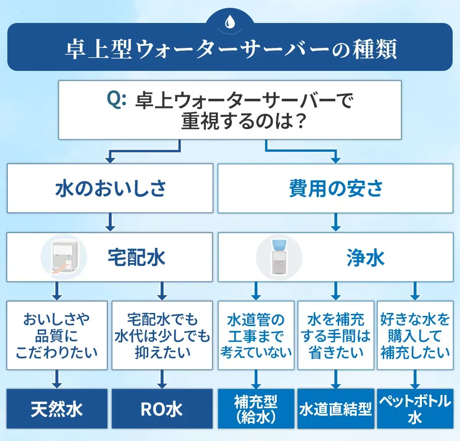 卓上型ウォーターサーバーの種類