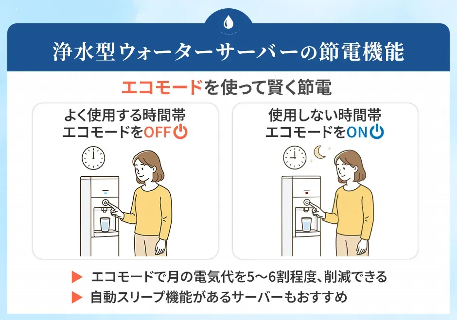 浄水型ウォーターサーバーの節電機能、エコモードを使うと電気代を5～6割程度削減できる
