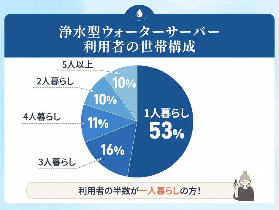 浄水型ウォーターサーバーの利用者の世帯構成アンケート回答