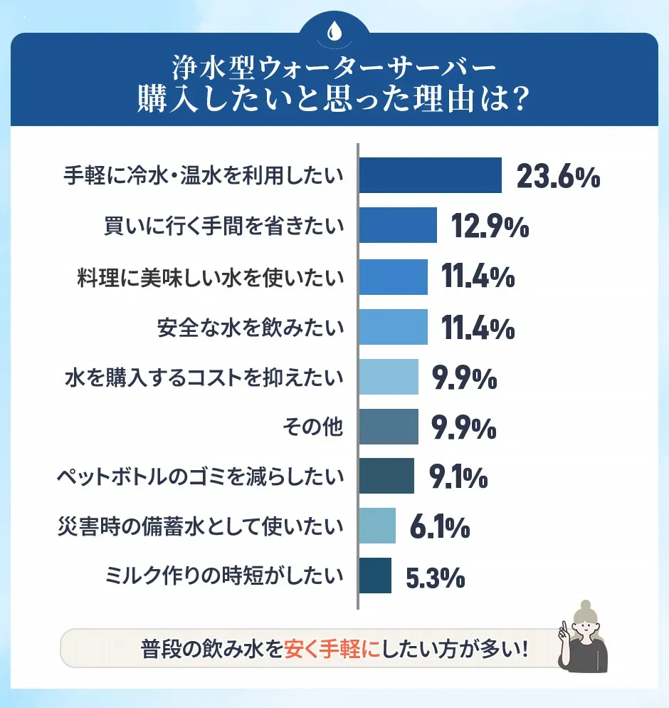 浄水型ウォーターサーバーを購入したいと思った理由は？アンケート回答