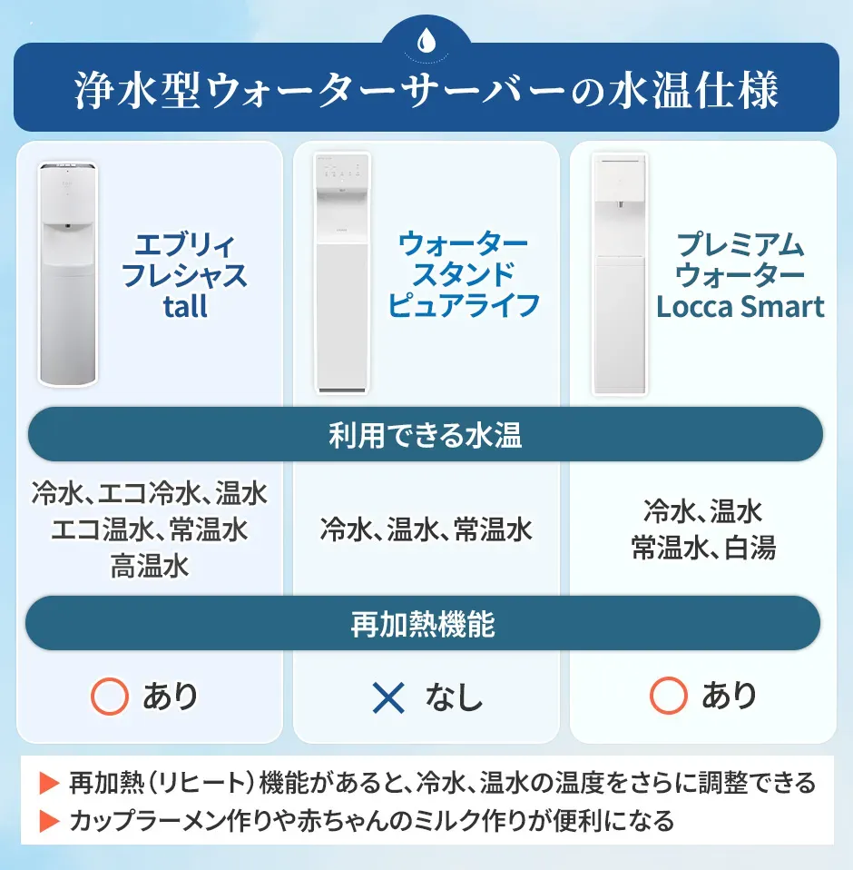 浄水型ウォーターサーバーの水温仕様の違い